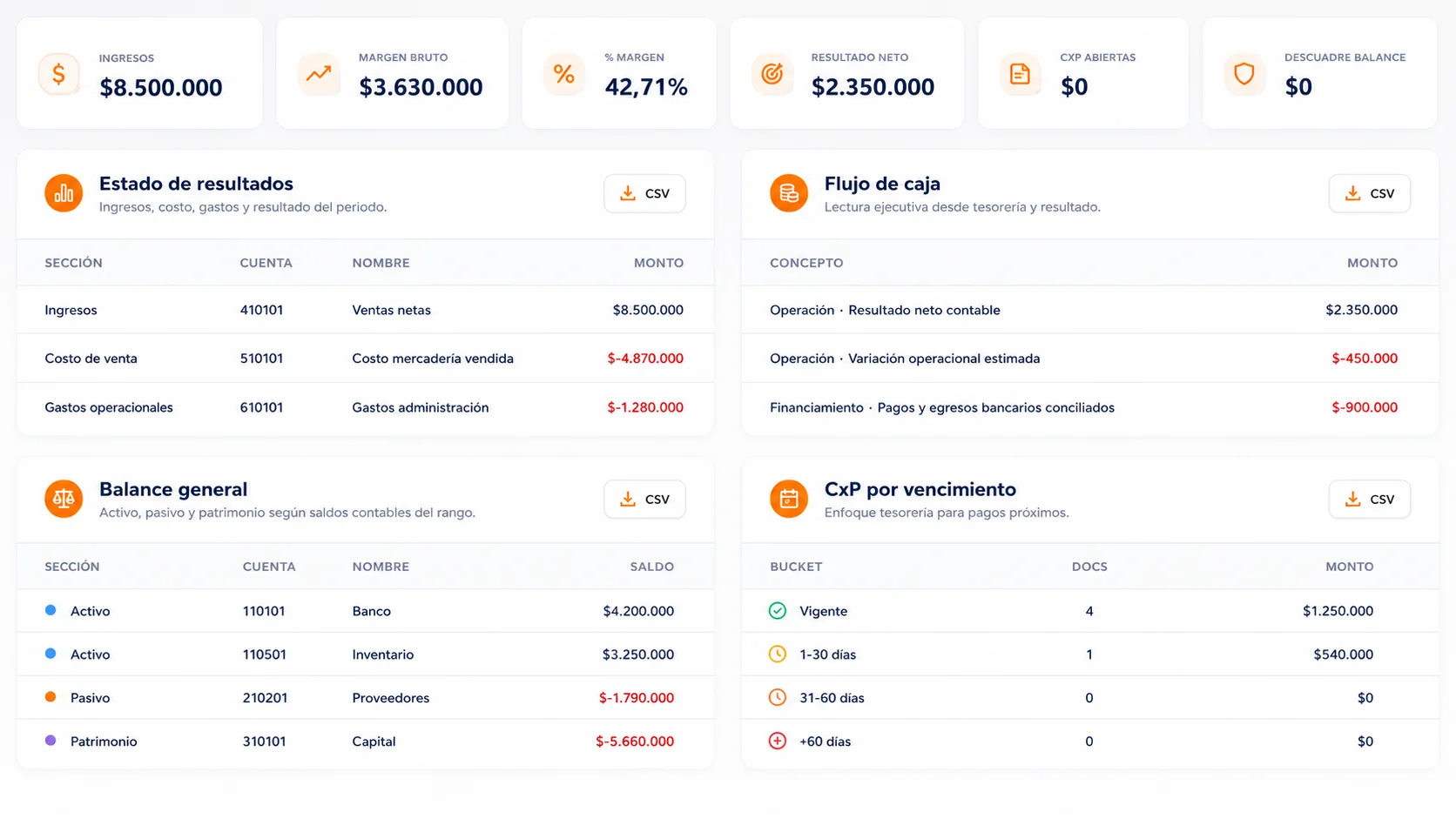 Dashboard financiero y gerencial de AmeliaPOS con KPIs y estado de resultados