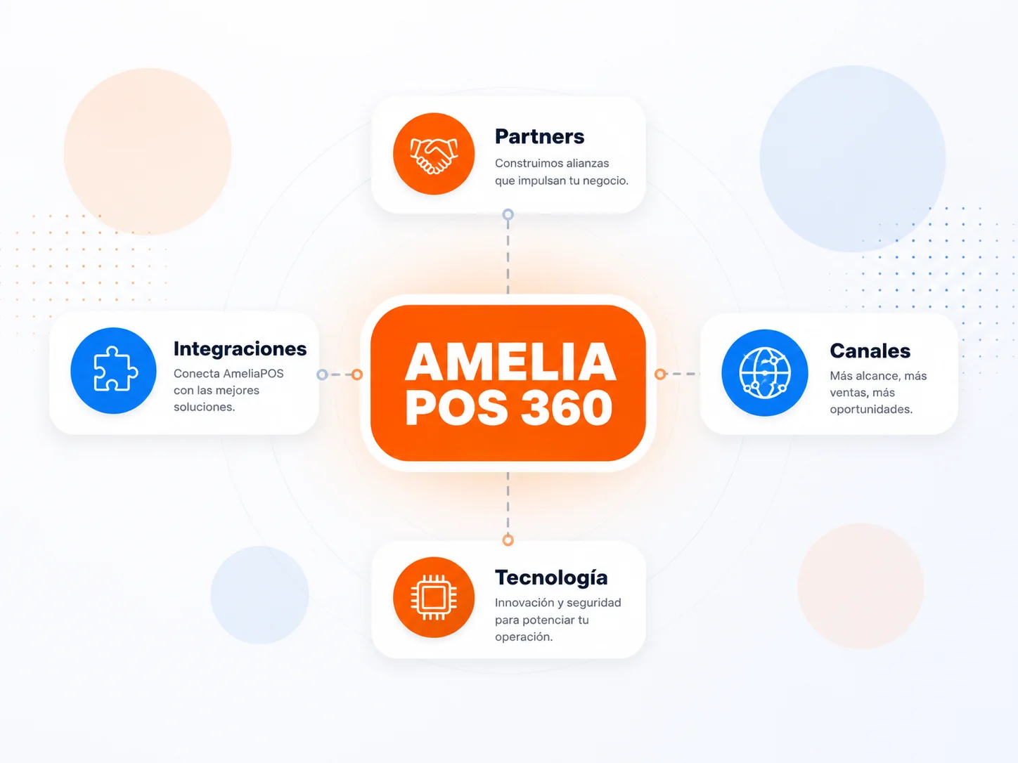 Diagrama corporativo AmeliaPOS 360 con ERP, POS, DTE, Apps y BI