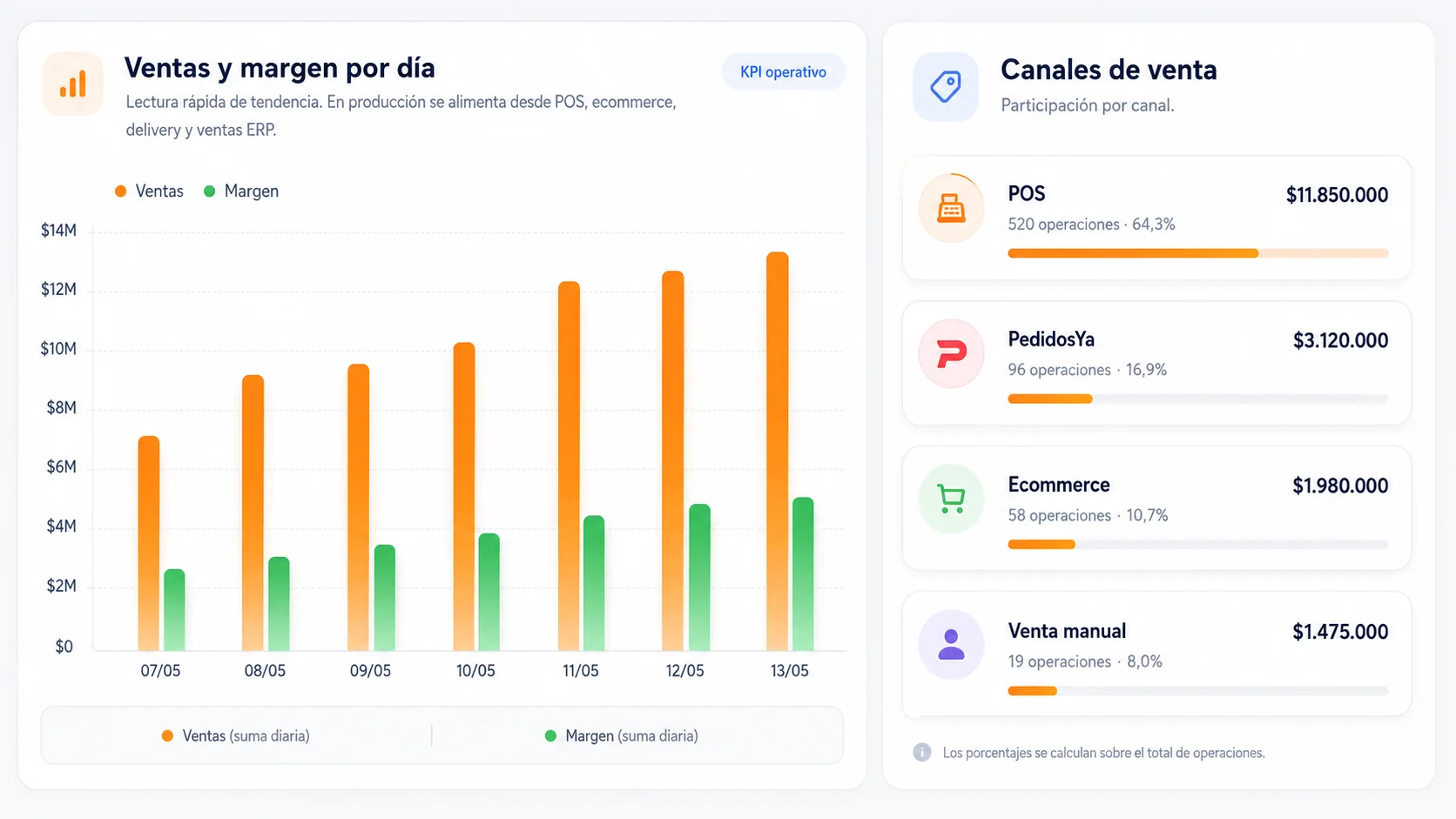 Panel de ventas y margen diario con canales comerciales